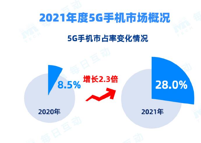 2021 年 5G 手机报告：华为市占率第一，vivo 第二