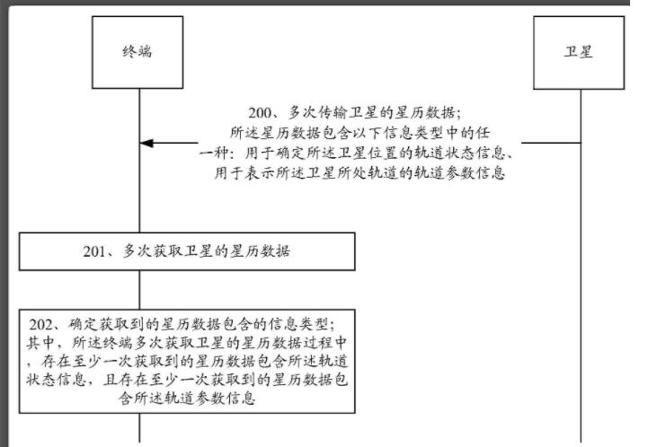 华为卫星星历数据传输专利公开