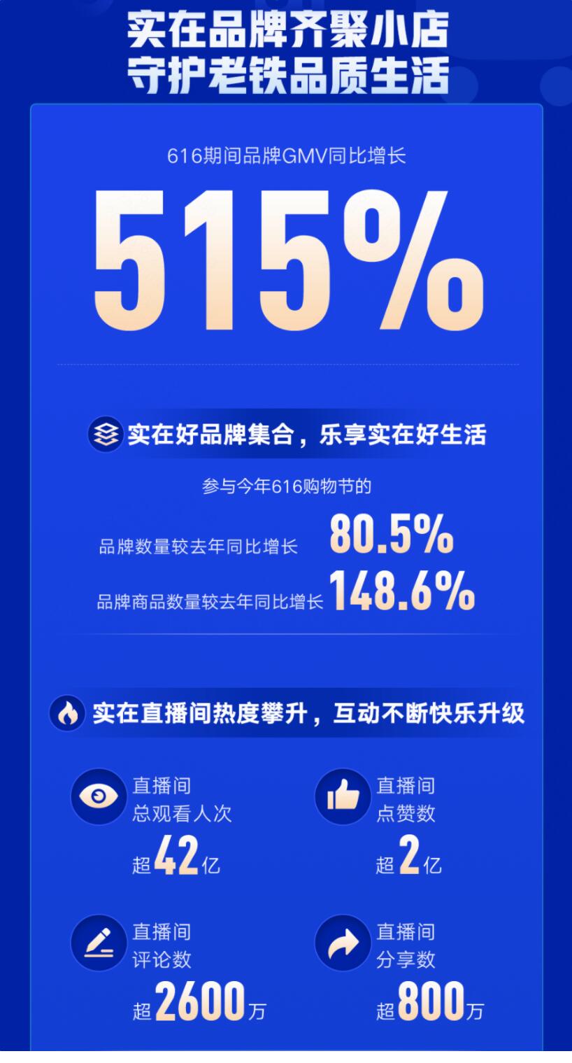 快手 616 实在购物节圆满落幕，品牌 GMV 同比增长 5