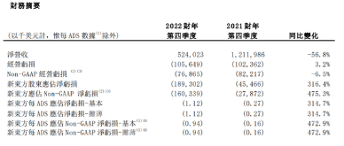 新东方四季度营收跌超 50%，俞敏洪称直播等新业务将开始产生